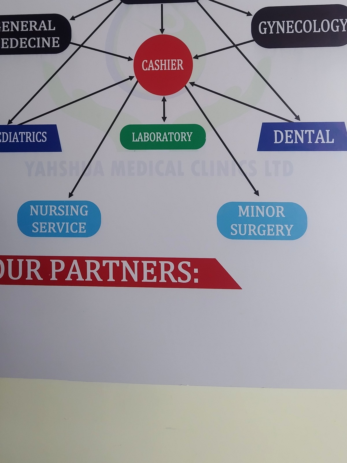 Yahshua Medical Clinics patient flow chart
